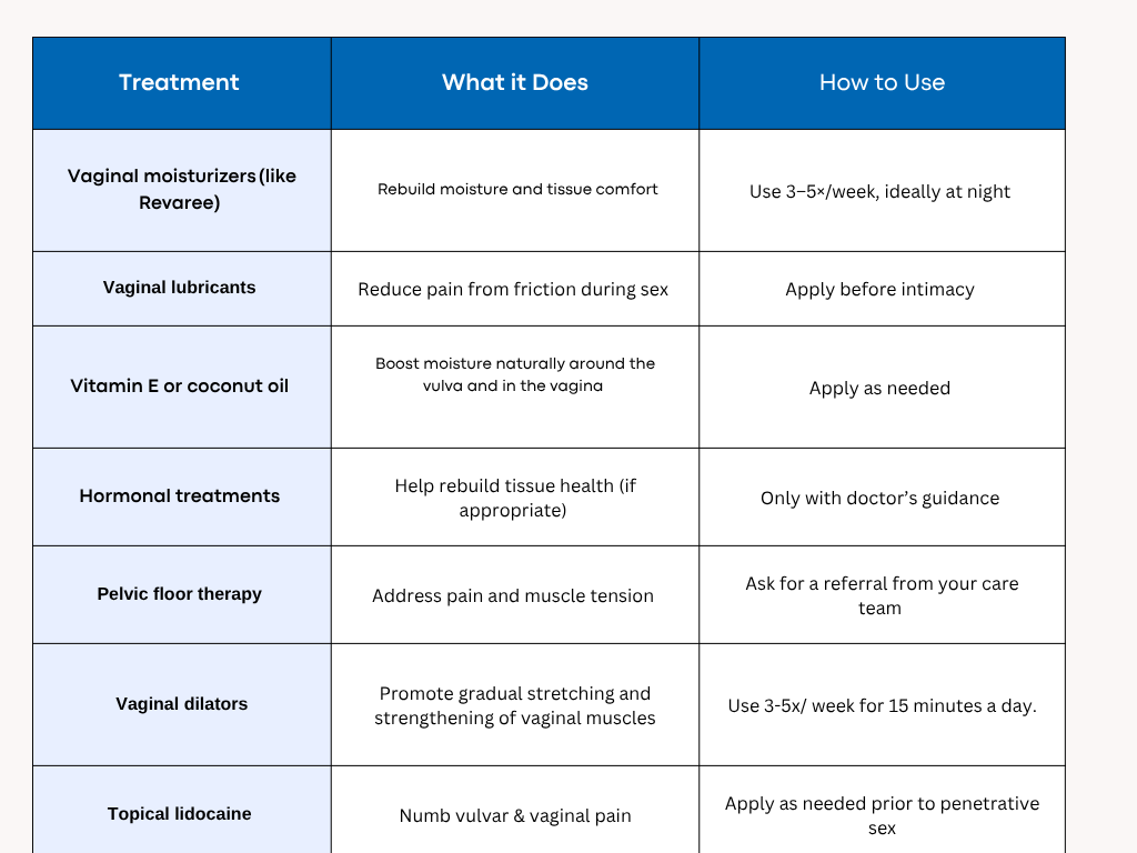Table shows vaginal dryness moisturizers and treatments and uses for cancer patients